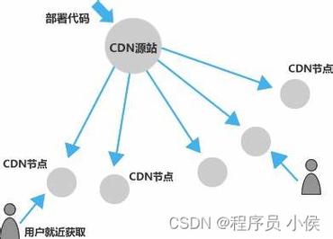 cdn负载均衡用的是什么_CDN从OBS拉取的流量是什么流量？