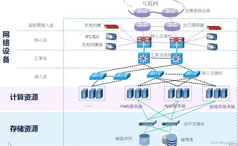 cdn网络架构两大部分_网络架构