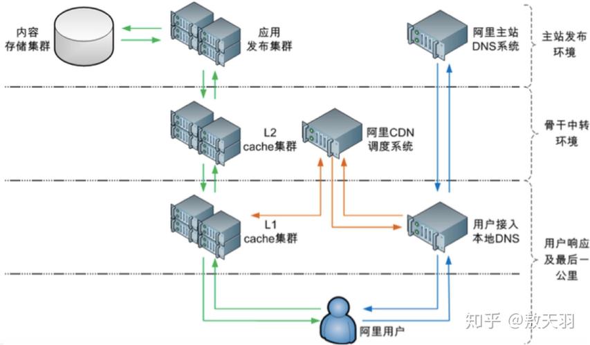 cdn网络架构两大部分_网络架构