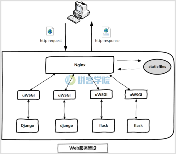 部署centos环境_镜像部署LNMP环境（CentOS7.4 PHP7.2）