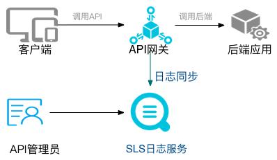 app api接口加密方式_API方式