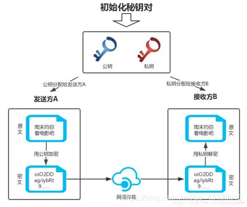 app api接口加密方式_API方式