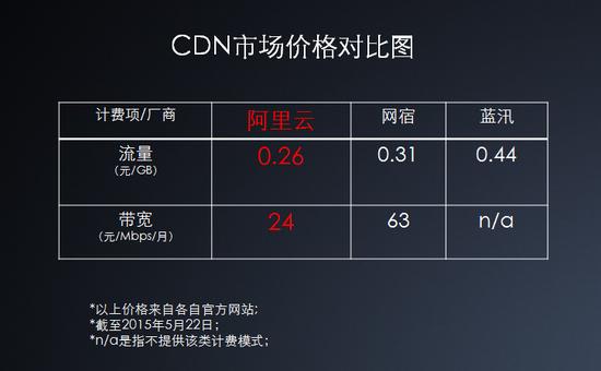 cdn价格和技术排序_排序