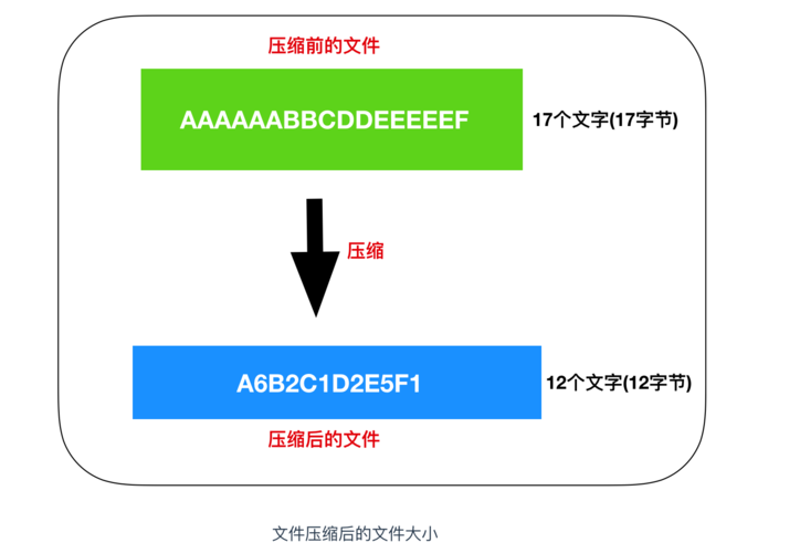 CDN有压缩功能么_HBase支持的压缩算法有哪些？