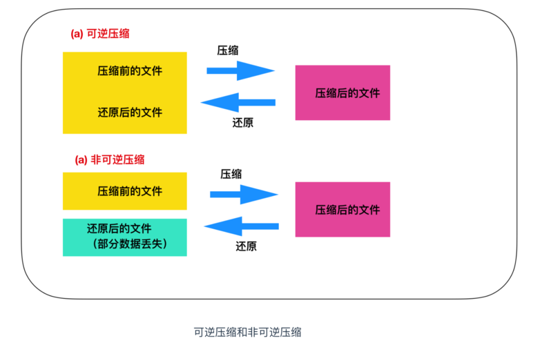 CDN有压缩功能么_HBase支持的压缩算法有哪些？