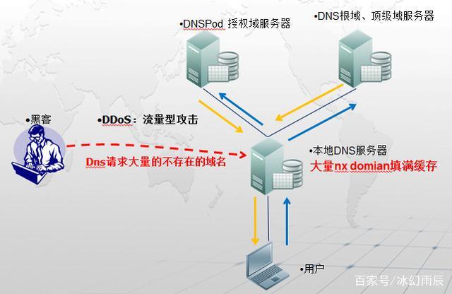 服务器的DDoS攻击和DNS攻击有何区别？