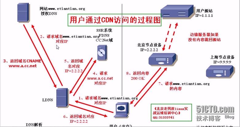 cdn上的ip地址怎么获取_如何获取通过CDN服务的终端用户的IP地址？