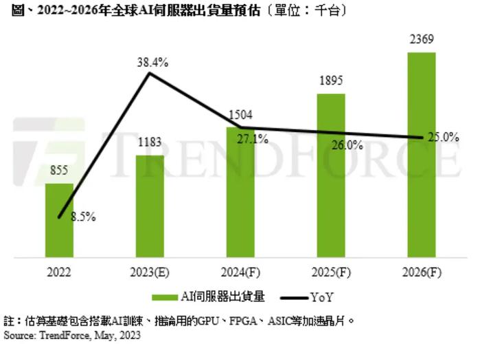 IDC报告称：印度服务器市场在2020年至2021年期间的价值将同比增长29.6%