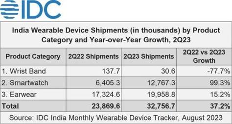 IDC报告称：印度服务器市场在2020年至2021年期间的价值将同比增长29.6%