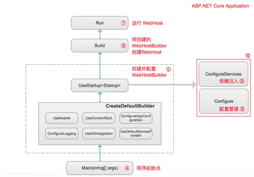 ASPNET实用技巧_ASP.NET Core应用部署到CAE