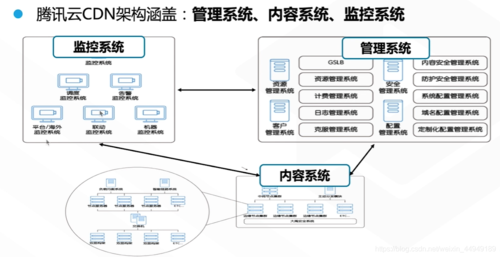 cdn构架设计及其配置管理系统的设计与实现_网络规划与设计