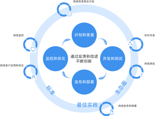 北京网站建设公司现状_DevOps现状报告解读