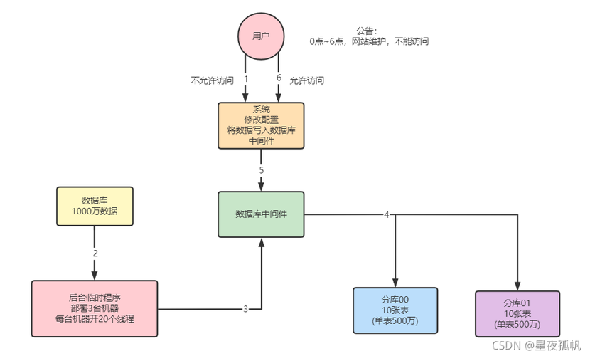 最佳的mysql数据库迁移详细步骤