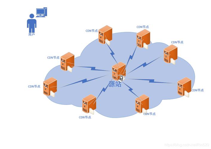博客cdn加速_CDN加速
