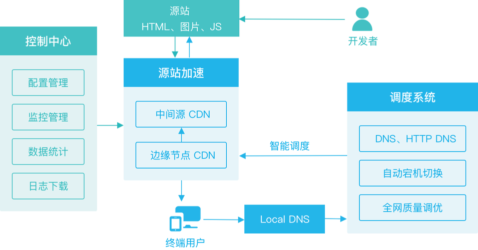 cdn耦合去耦网络_内容分发网络 CDN