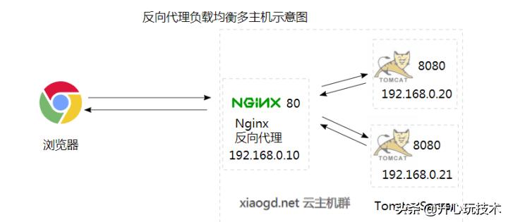 cdn反向代理视频抓数据代理_通过Nginx反向代理访问OBS