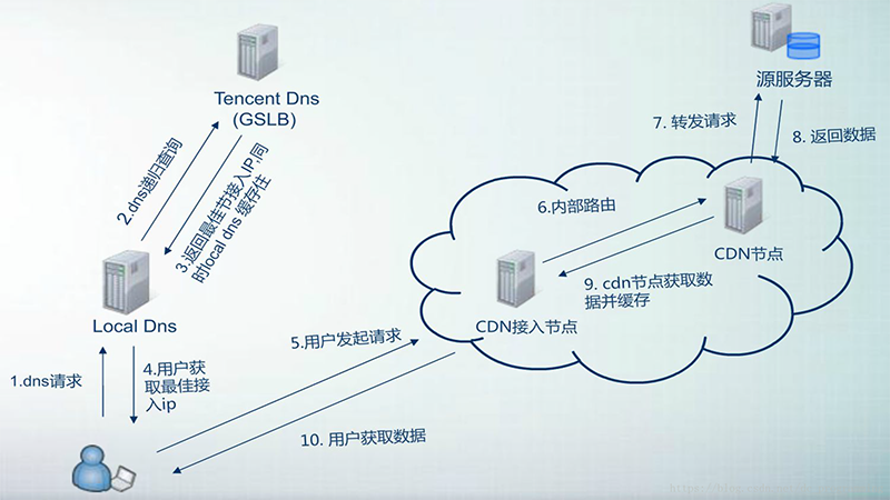 cdn与前端有关的_CDN流量包与加速范围和源站位置有关系吗？