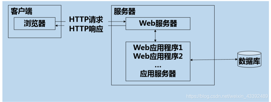 Web服务器是如何工作的？