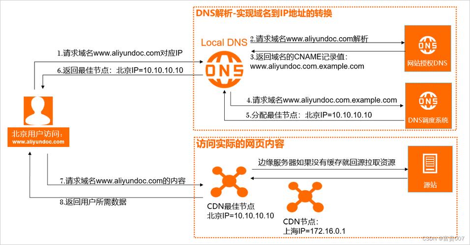 cdn加速配置_CDN加速