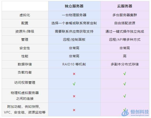 独立服务器和vps有何区别呢？