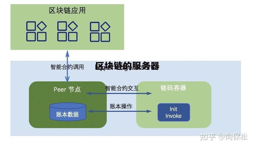 如何选择理想的区块链服务器呢？