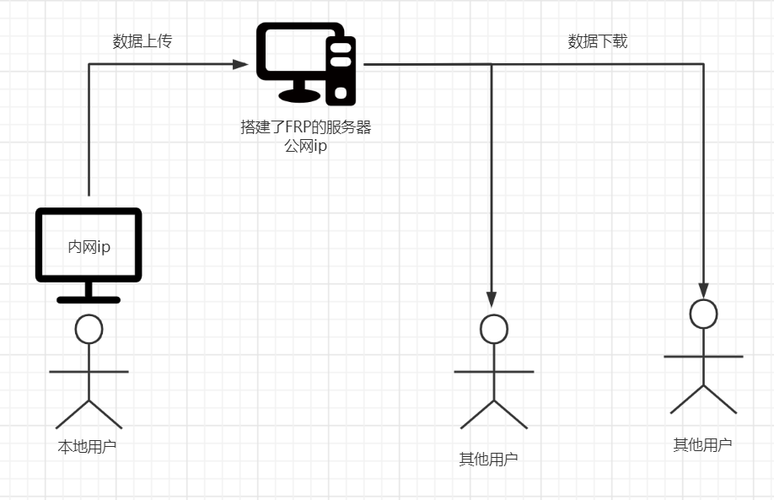 个人服务器怎么搭建？