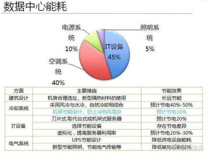 分享：降低数据中心能耗的方法