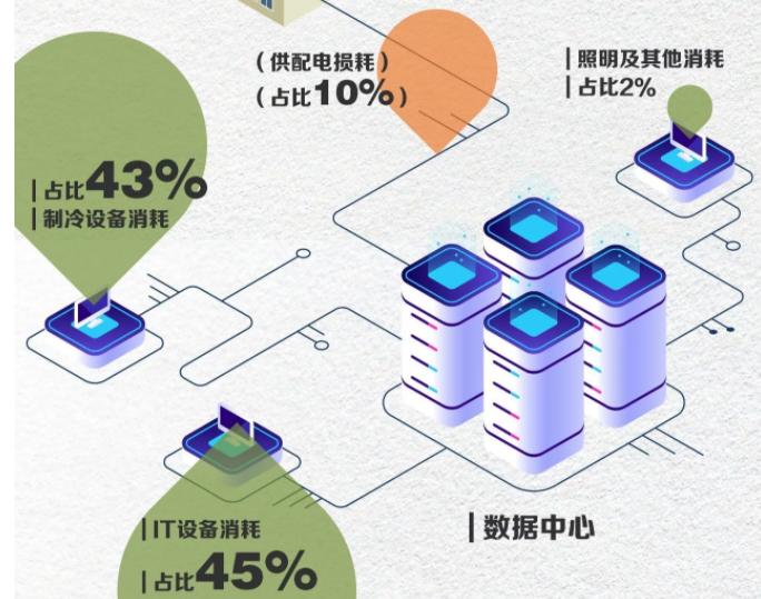 分享：降低数据中心能耗的方法