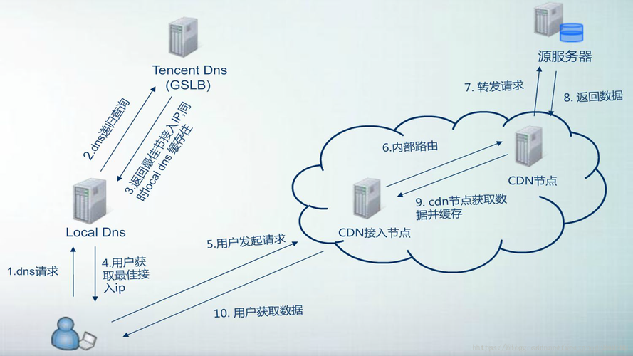 cdn缓存加速器_如何判断CDN是否缓存命中？