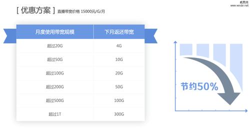 cdn带宽多少_通过CDN减少公网带宽费用