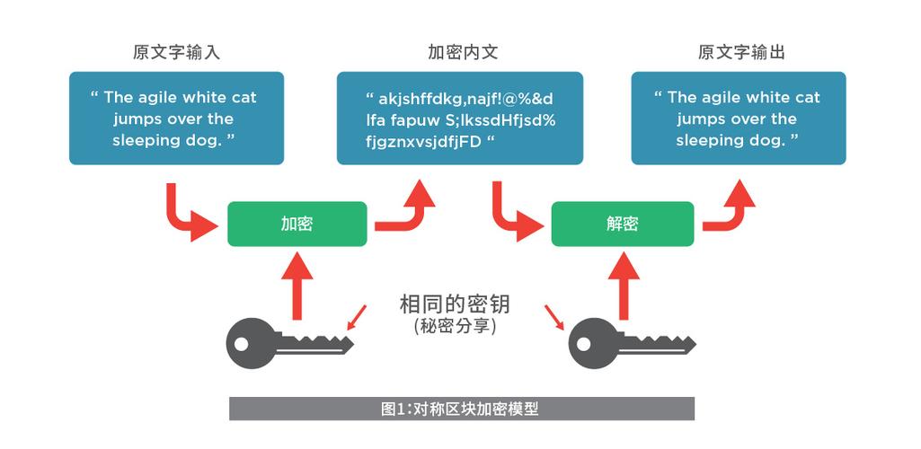 aes对称加密解密_对称加解密