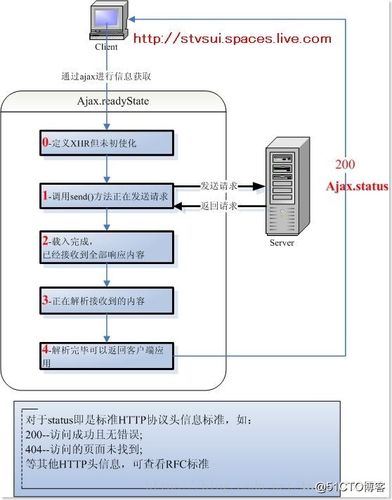 ajax方法封装_转封装管理