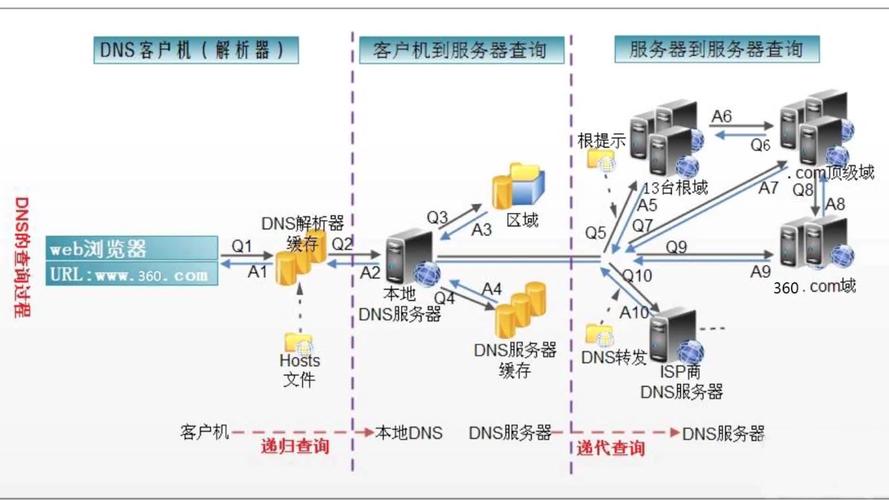 cdndns的关系_与其他服务的关系