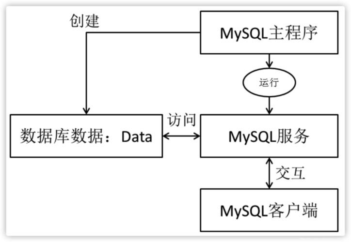 MySQL超级复杂？教你MySQL使用方法