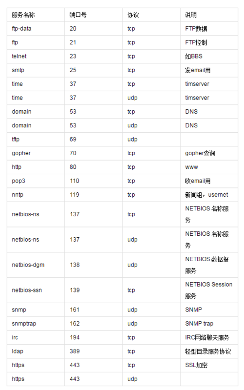 什么是海外服务器端口号？