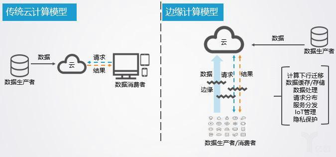 边缘节点和边缘设备的区别_边缘算法和云上算法的区别