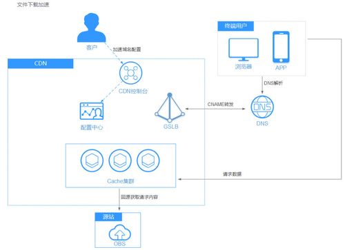 cdn如何部署页面_CDN支持针对网站单个页面加速吗？