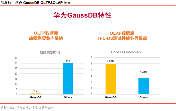 cdn与dns是什么关系_LibrA、GaussDB A与GaussDB(DWS)是什么关系？