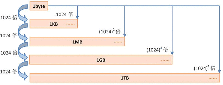 byte存储范围_范围