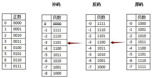 补码 c语言 计算_C#语言