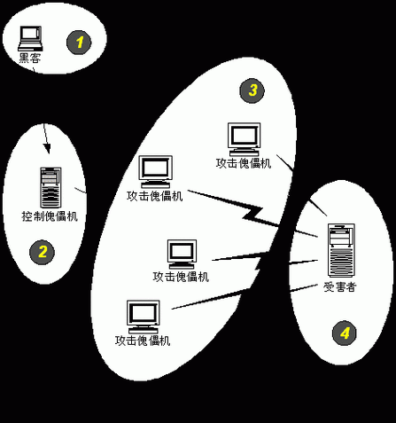 如何减轻网站服务器的DDOS攻击呢？