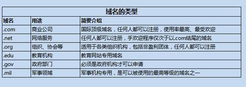 不同域名的区别吗_几种不同类型的归档，区别是什么？