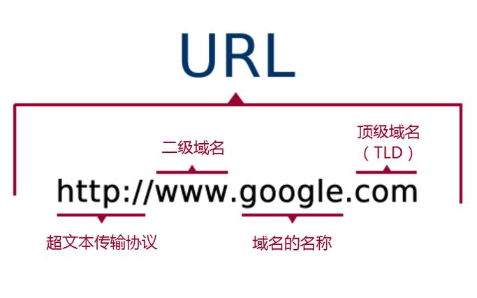 不同域名的区别吗_几种不同类型的归档，区别是什么？