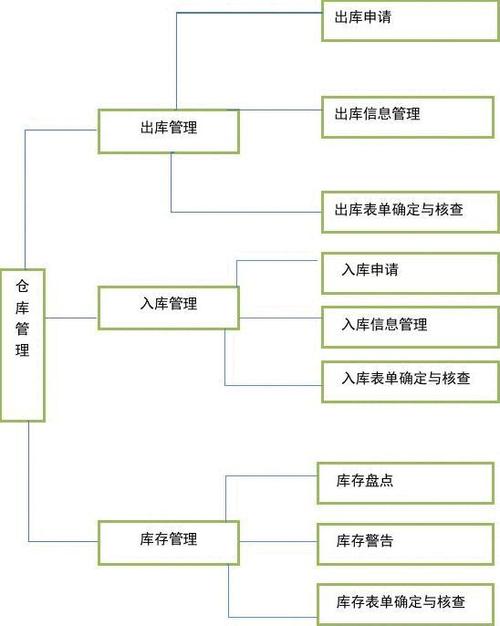 access仓库管理系统_仓库管理