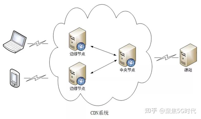 cdn边缘计算法_CDN与智能边缘