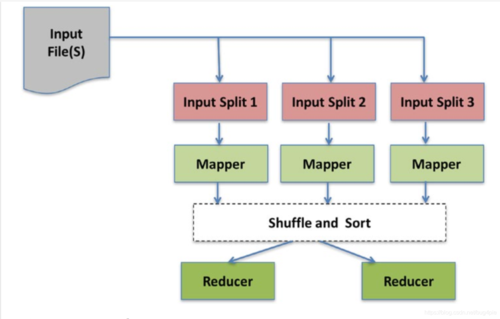 并行数据处理框架mapreduce_MapReduce与其他组件的关系