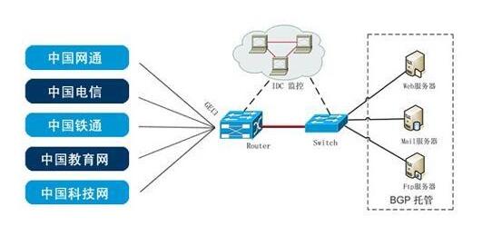 bgp双线虚拟主机_静态BGP、全动态BGP、优选BGP之间有何区别？