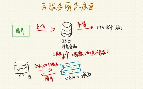 cdn图床的作用_点播服务的CDN功能有什么作用？