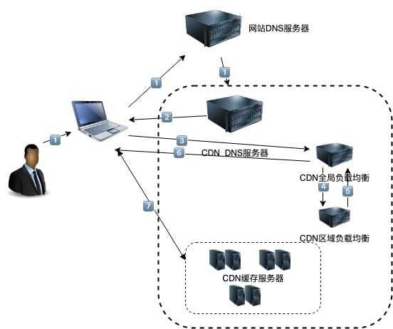 cdn网站防护原理_使用CDN和WAF提升网站防护能力和访问速度