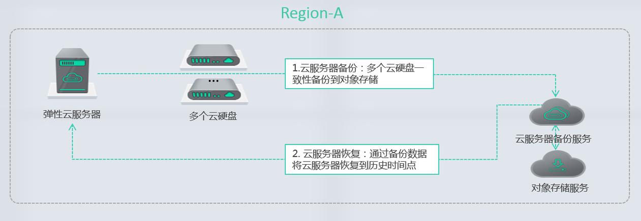 备份csbs_云服务器备份 CSBS